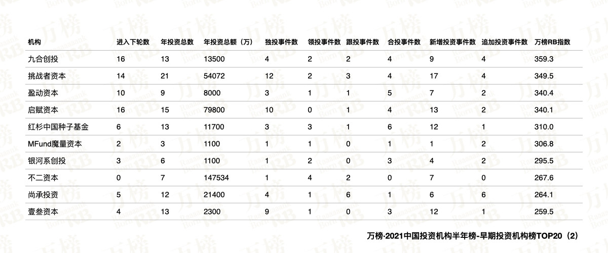 万榜投资机构半年榜 万榜投资机构半年榜